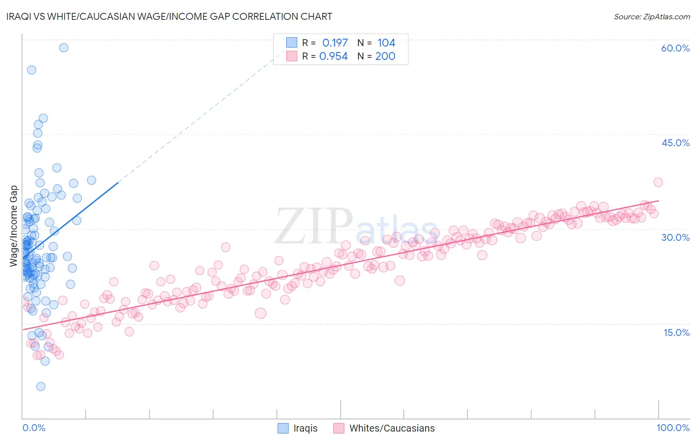 Iraqi vs White/Caucasian Wage/Income Gap