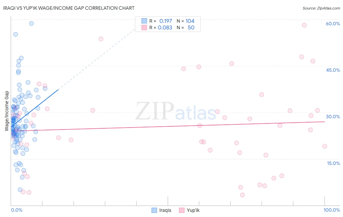 Iraqi vs Yup'ik Wage/Income Gap