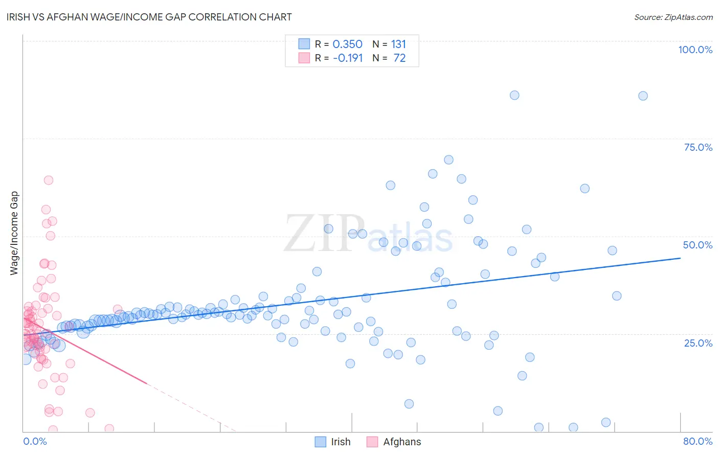 Irish vs Afghan Wage/Income Gap