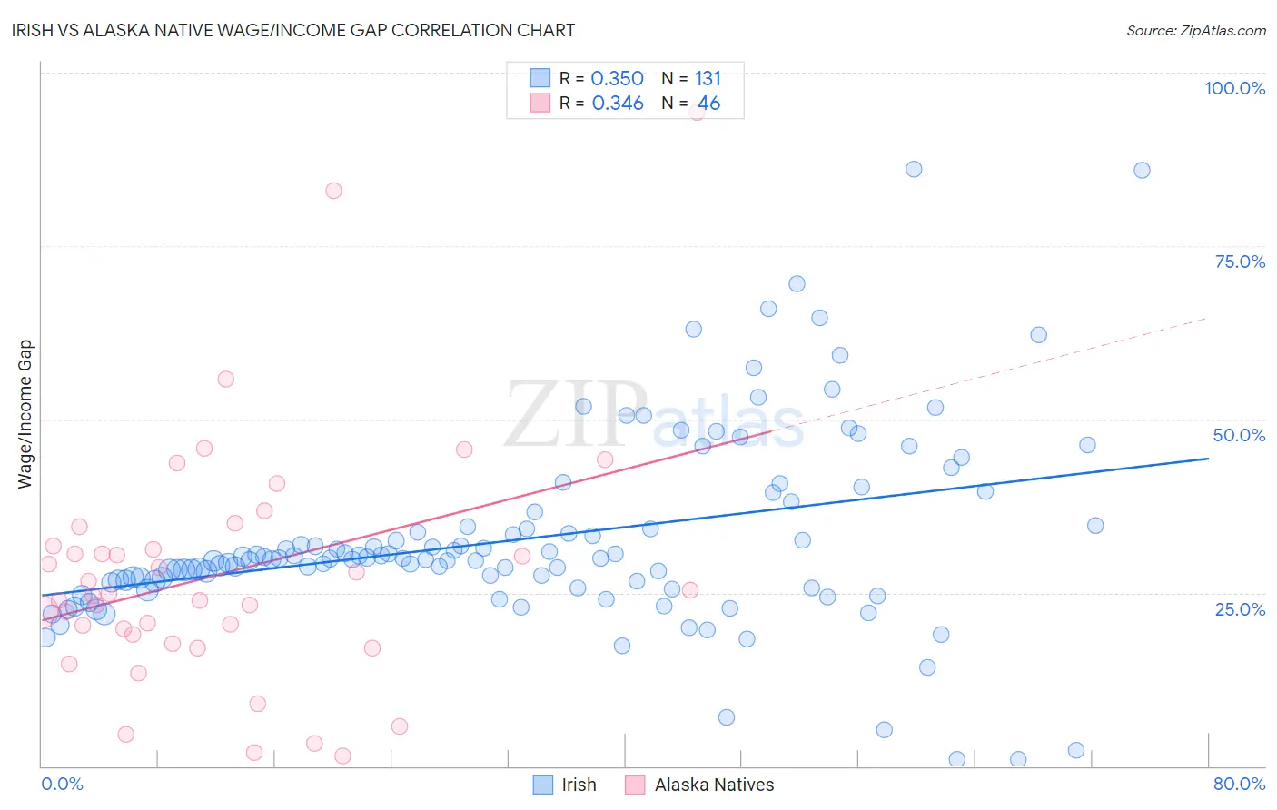 Irish vs Alaska Native Wage/Income Gap