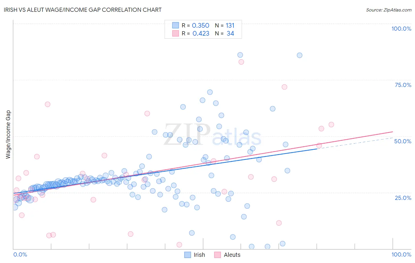 Irish vs Aleut Wage/Income Gap