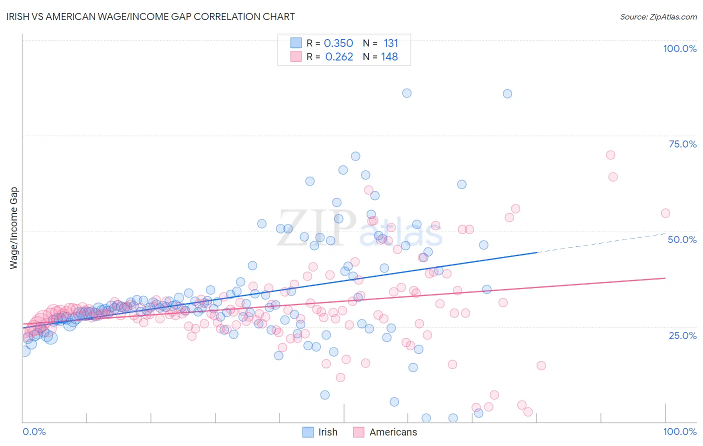 Irish vs American Wage/Income Gap