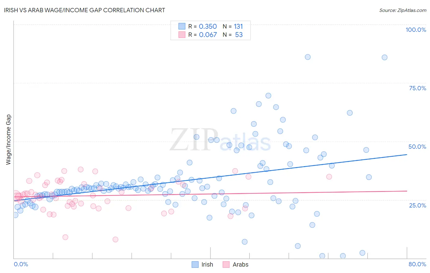 Irish vs Arab Wage/Income Gap