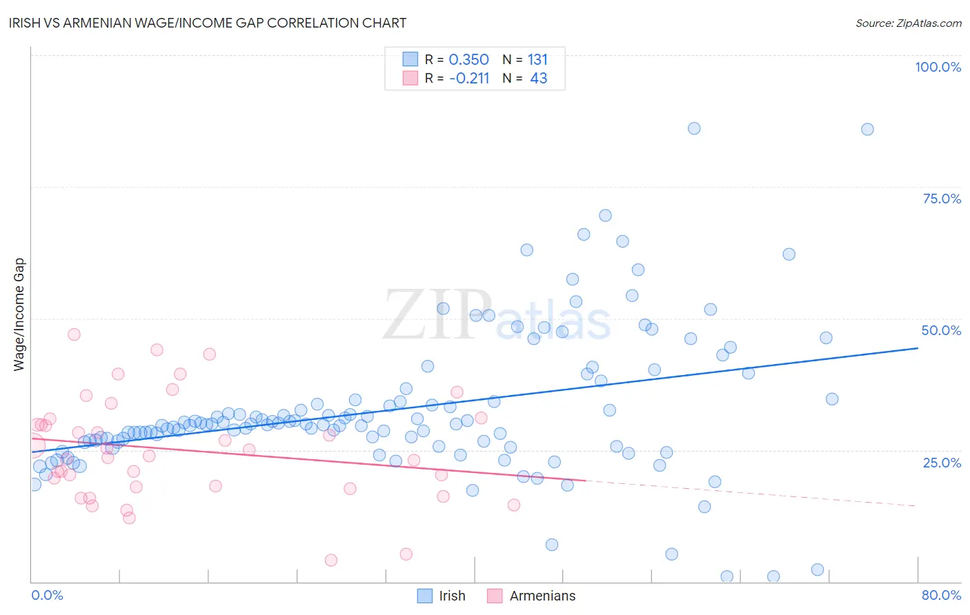 Irish vs Armenian Wage/Income Gap