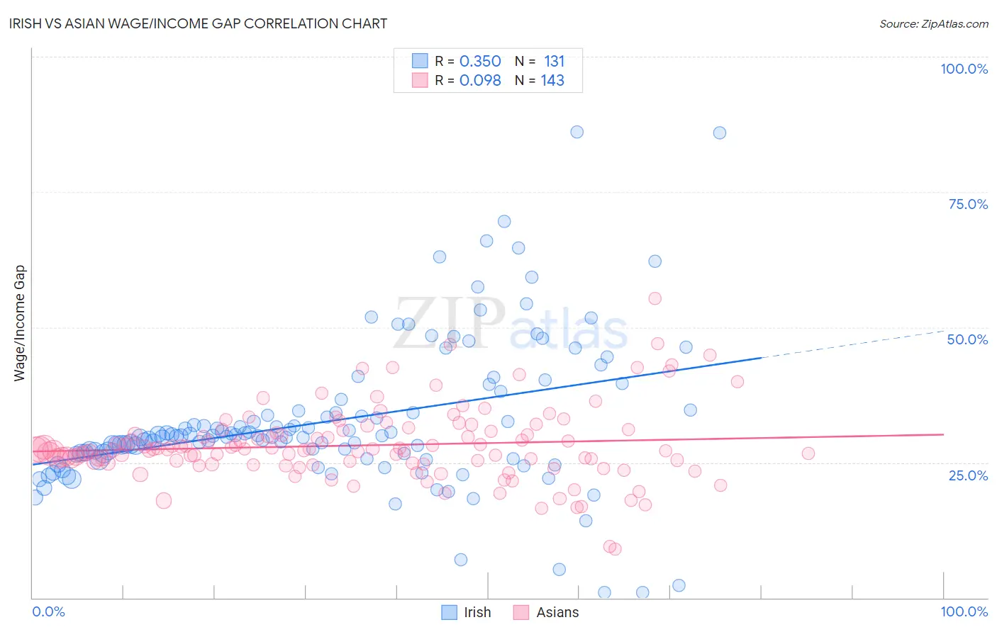 Irish vs Asian Wage/Income Gap