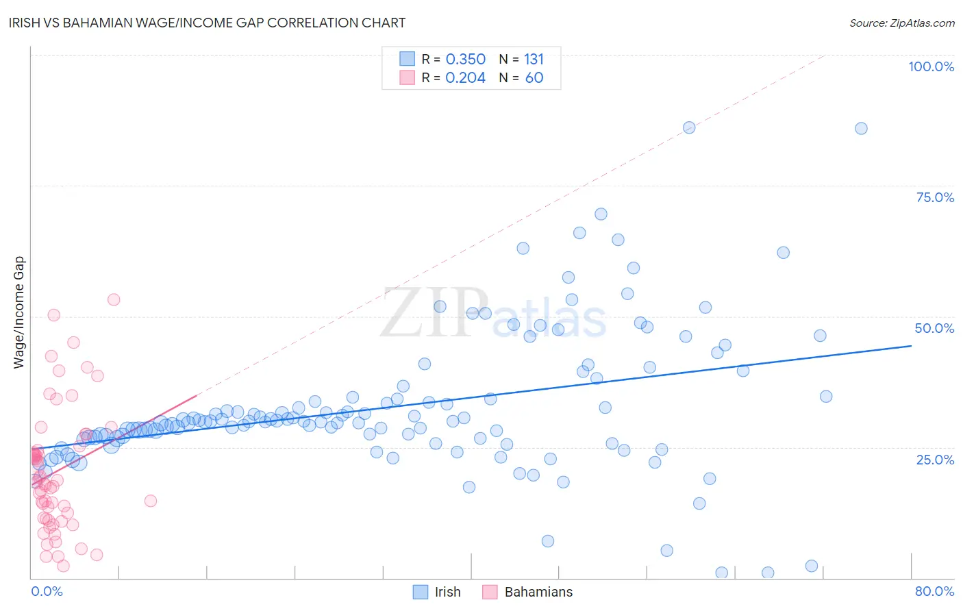Irish vs Bahamian Wage/Income Gap
