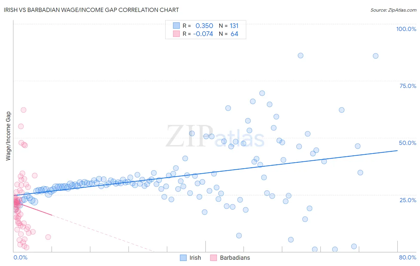 Irish vs Barbadian Wage/Income Gap