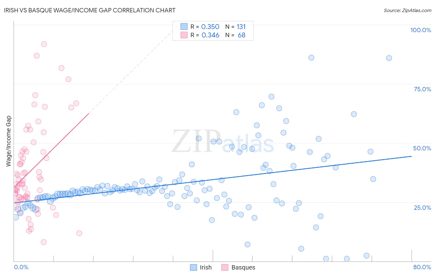 Irish vs Basque Wage/Income Gap