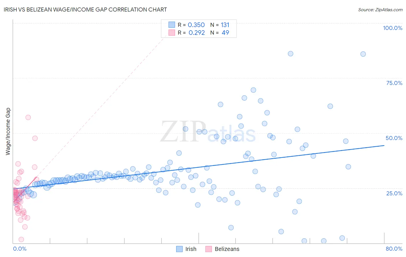 Irish vs Belizean Wage/Income Gap