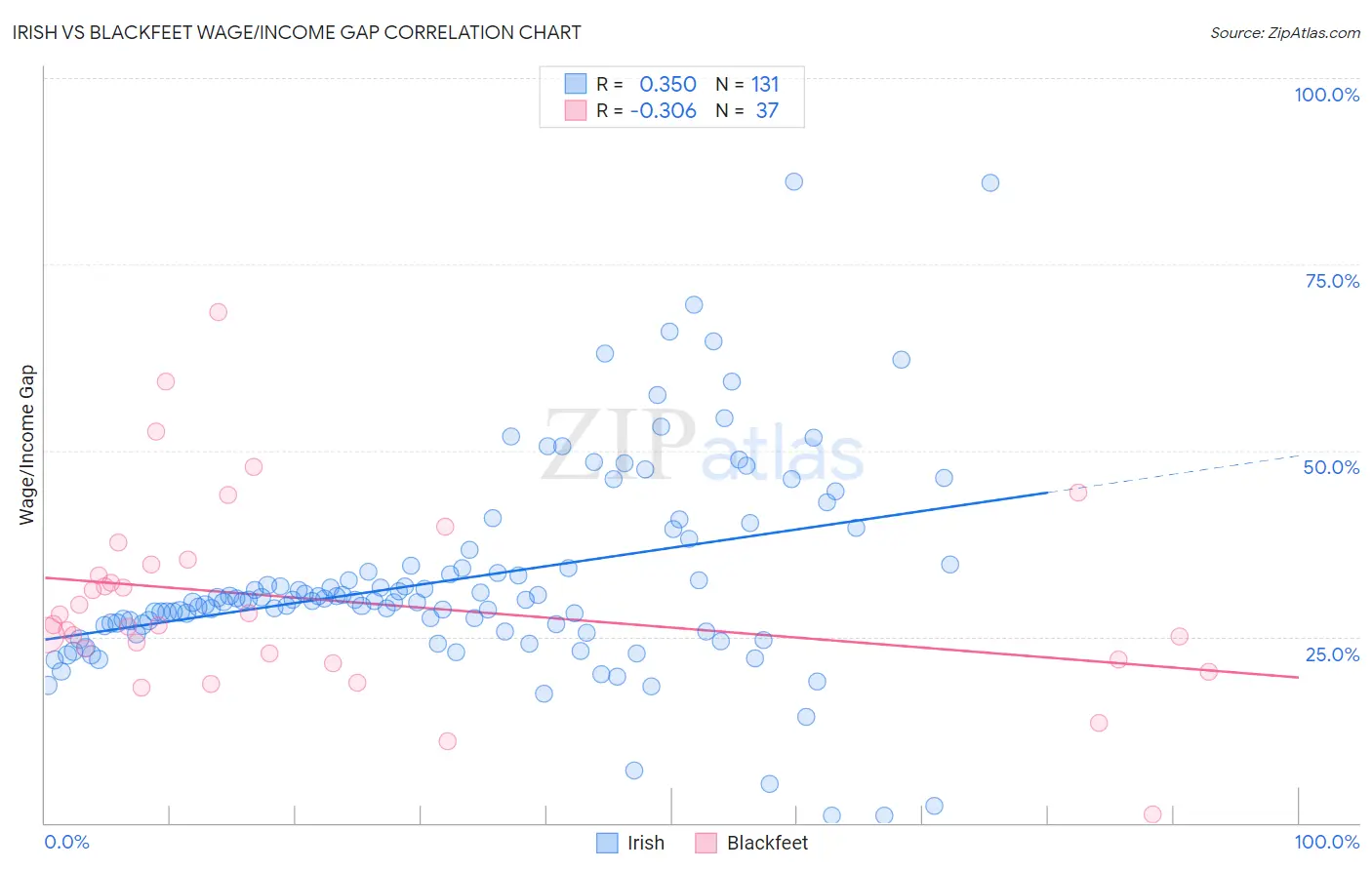 Irish vs Blackfeet Wage/Income Gap