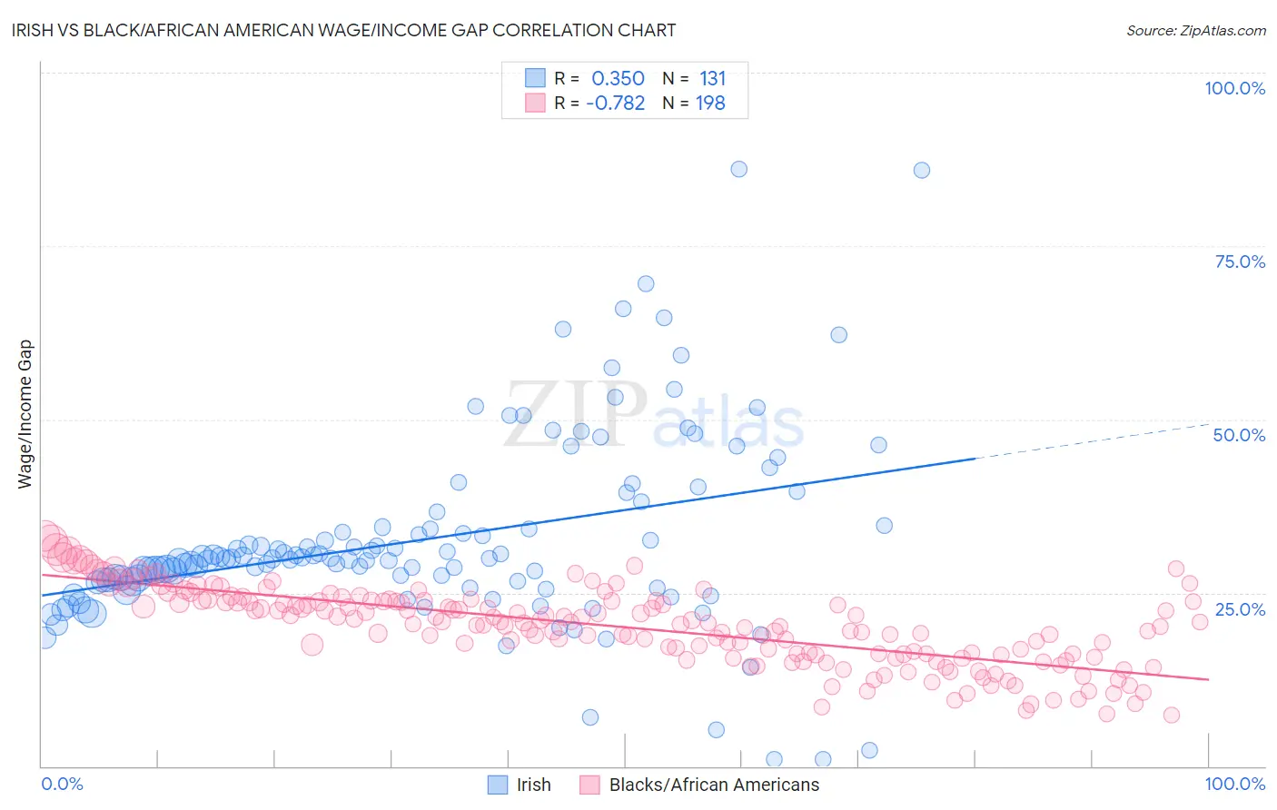 Irish vs Black/African American Wage/Income Gap