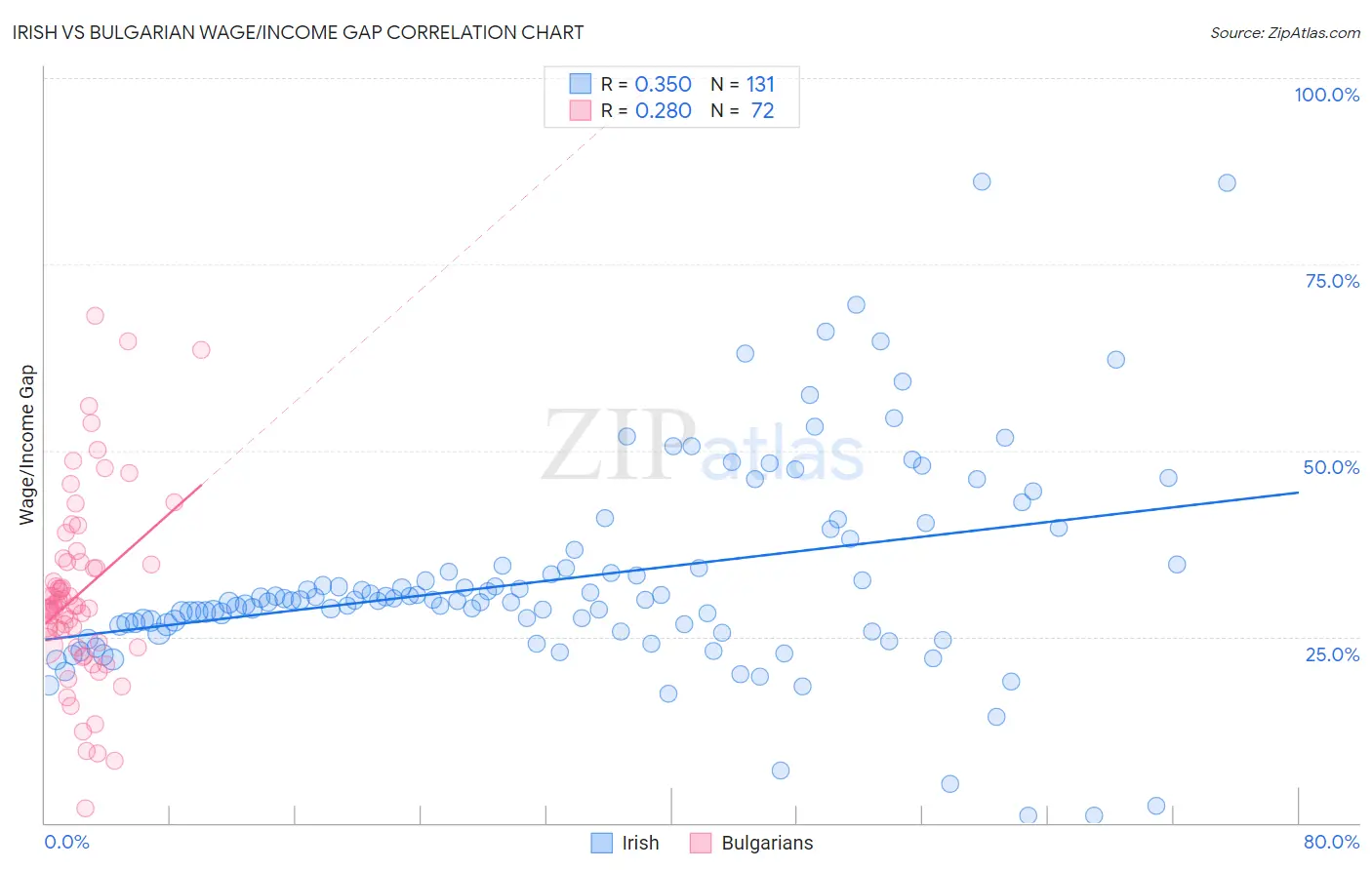 Irish vs Bulgarian Wage/Income Gap