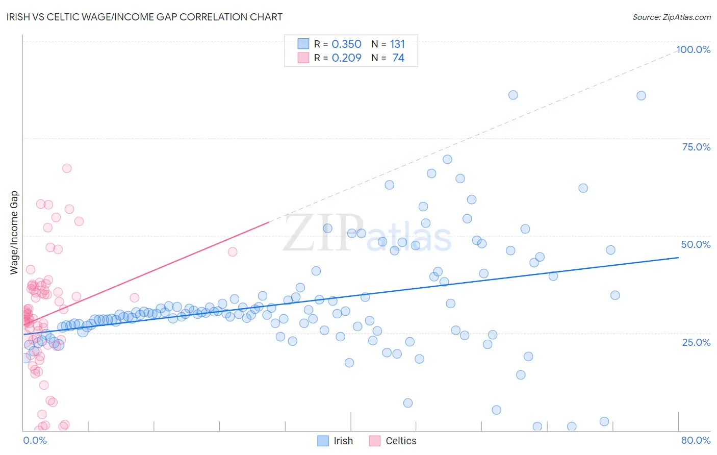 Irish vs Celtic Wage/Income Gap