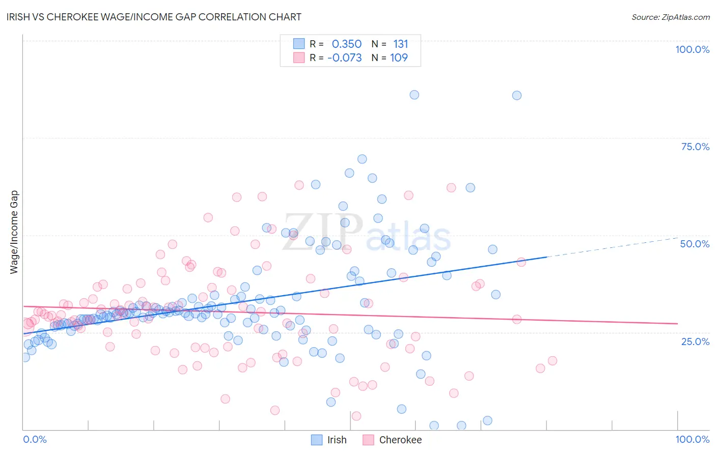 Irish vs Cherokee Wage/Income Gap