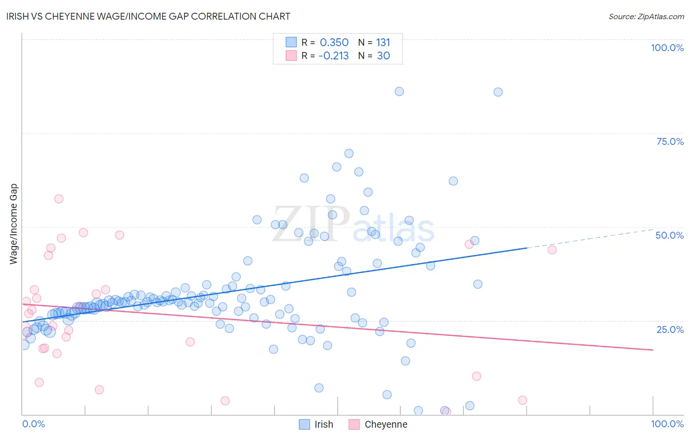 Irish vs Cheyenne Wage/Income Gap