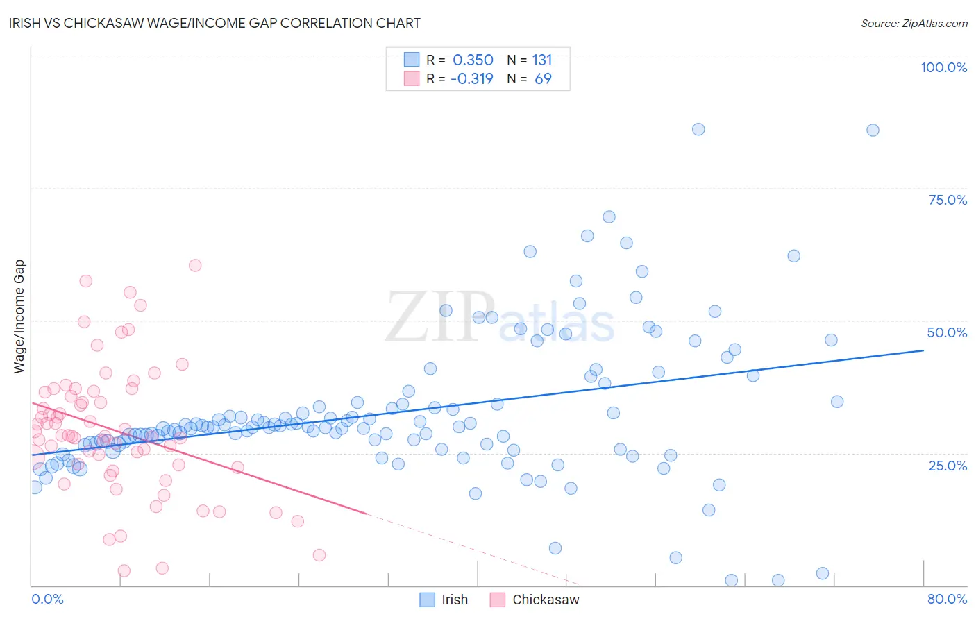 Irish vs Chickasaw Wage/Income Gap