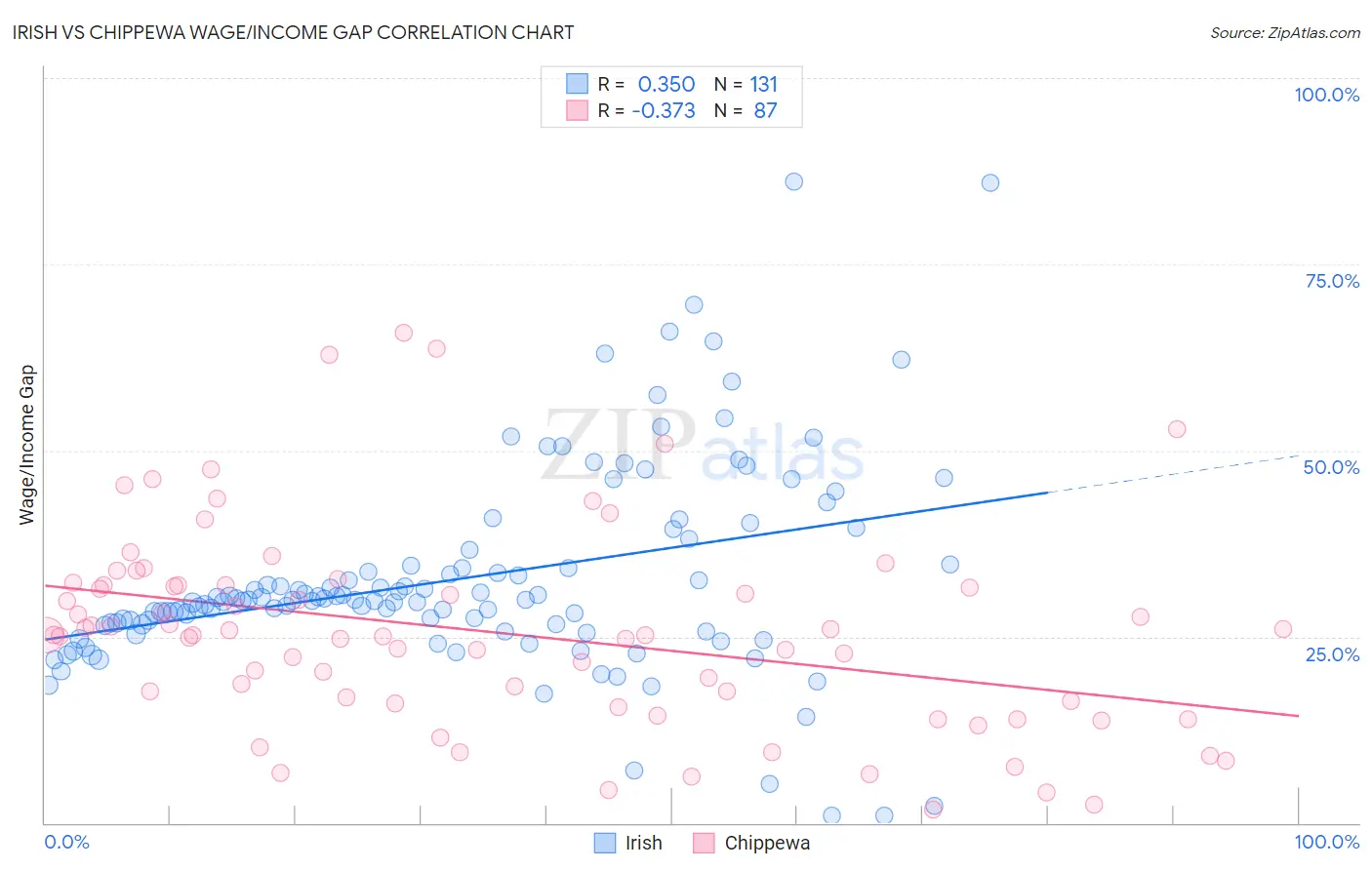 Irish vs Chippewa Wage/Income Gap