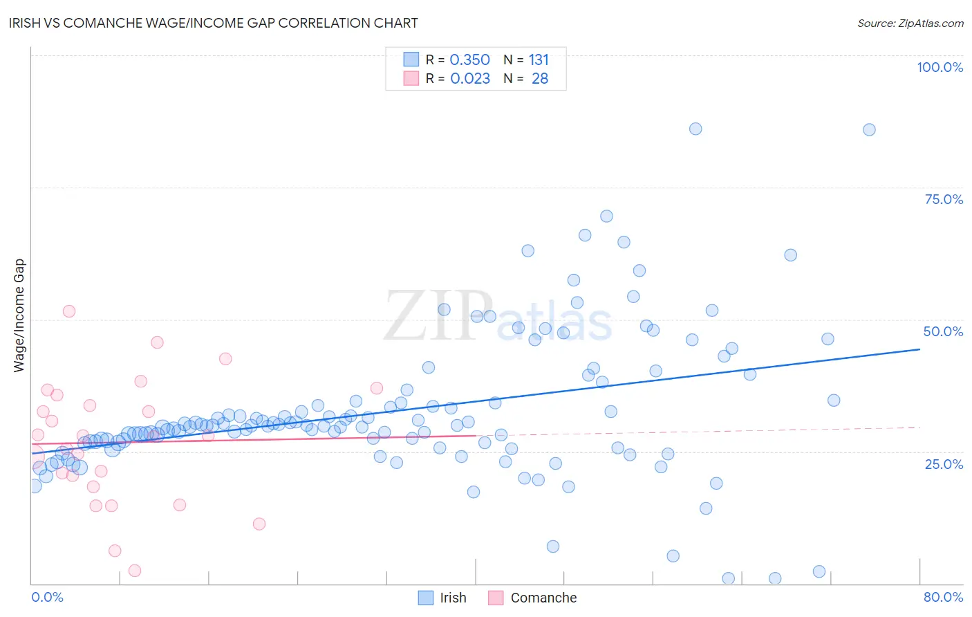 Irish vs Comanche Wage/Income Gap