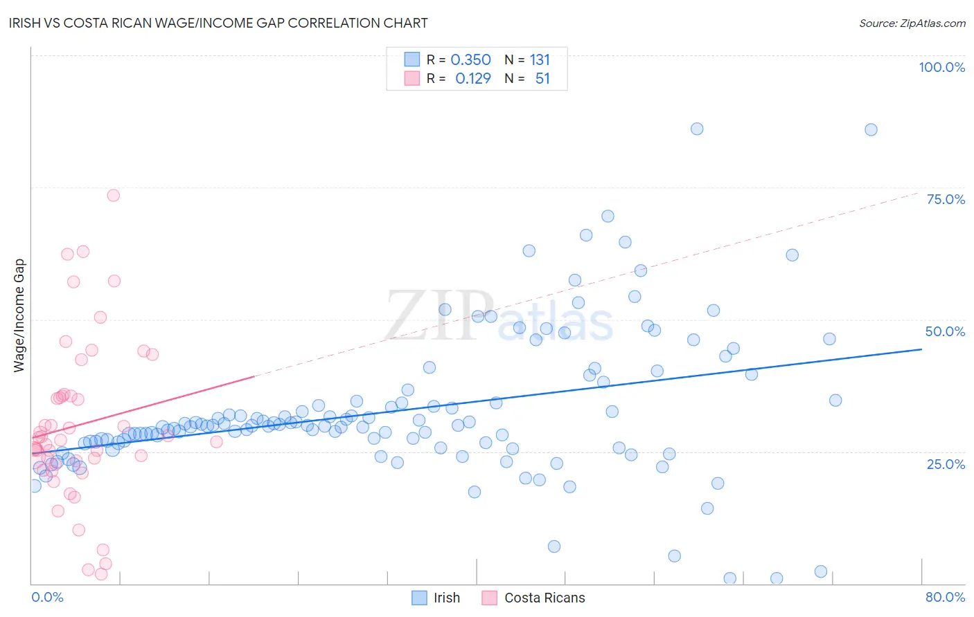 Irish vs Costa Rican Wage/Income Gap