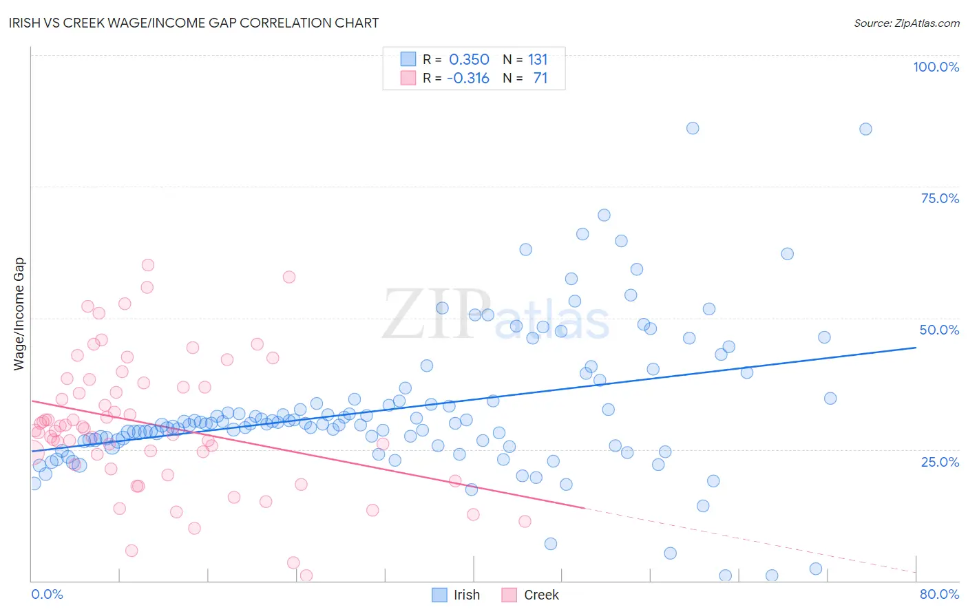 Irish vs Creek Wage/Income Gap