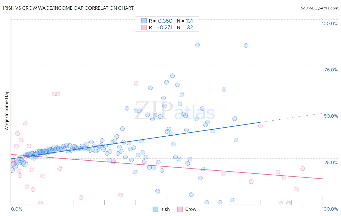 Irish vs Crow Wage/Income Gap
