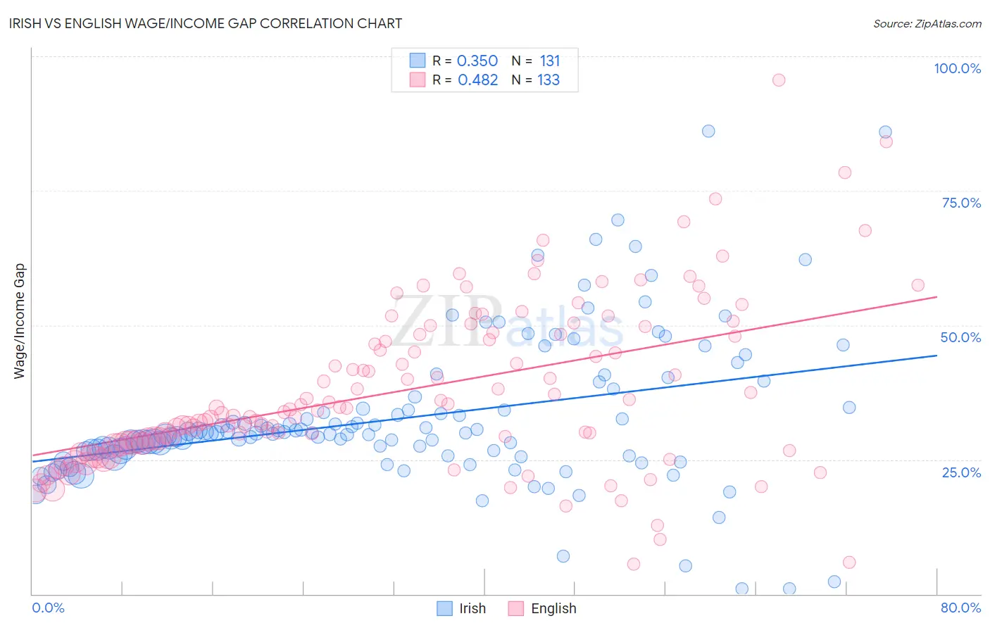 Irish vs English Wage/Income Gap