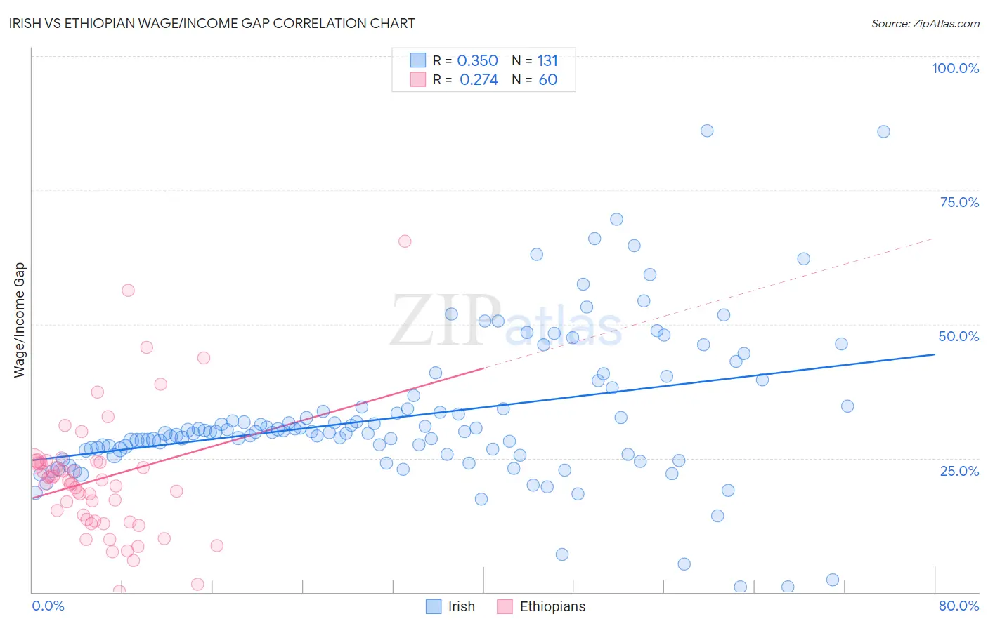 Irish vs Ethiopian Wage/Income Gap