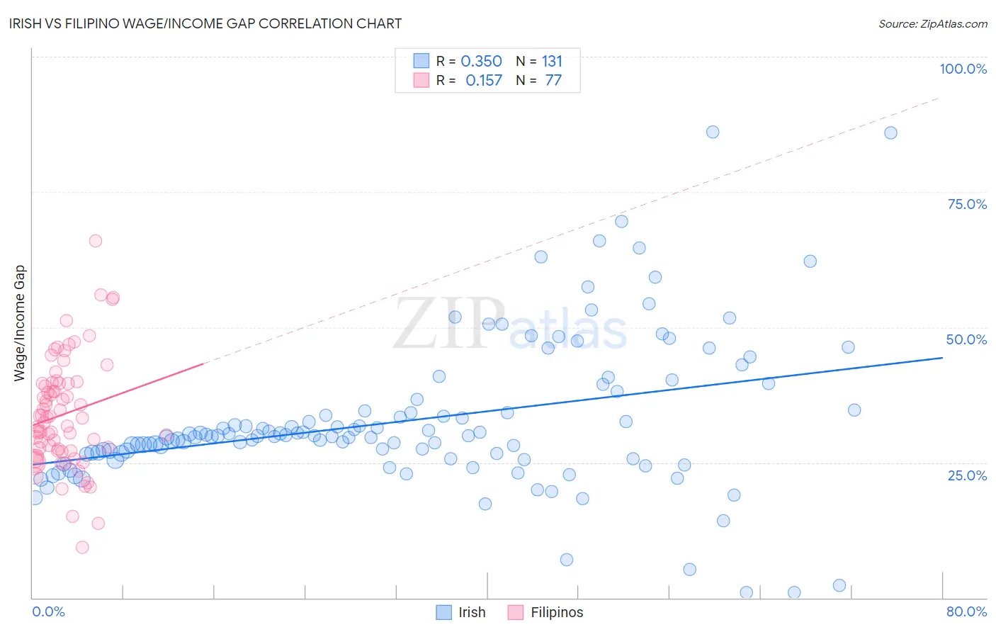 Irish vs Filipino Wage/Income Gap