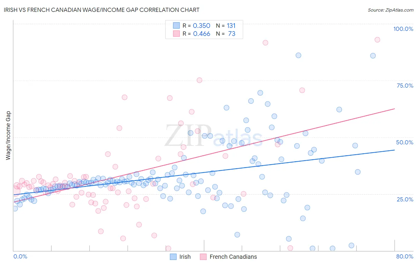 Irish vs French Canadian Wage/Income Gap