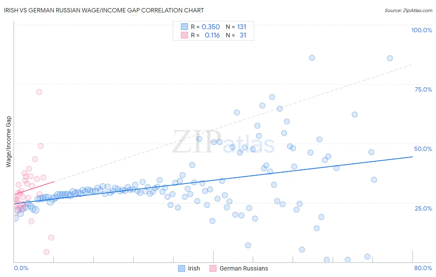 Irish vs German Russian Wage/Income Gap