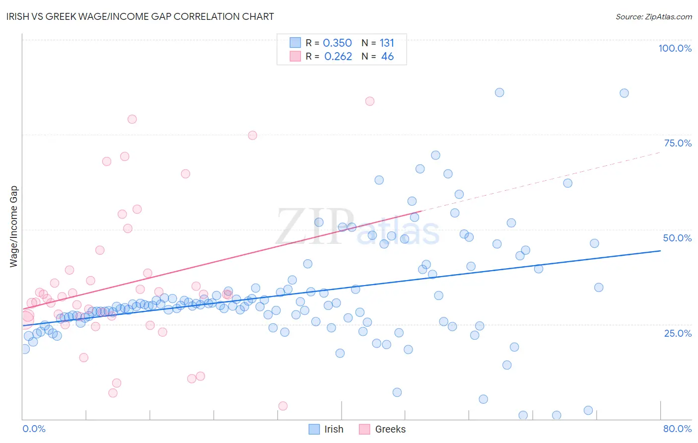Irish vs Greek Wage/Income Gap