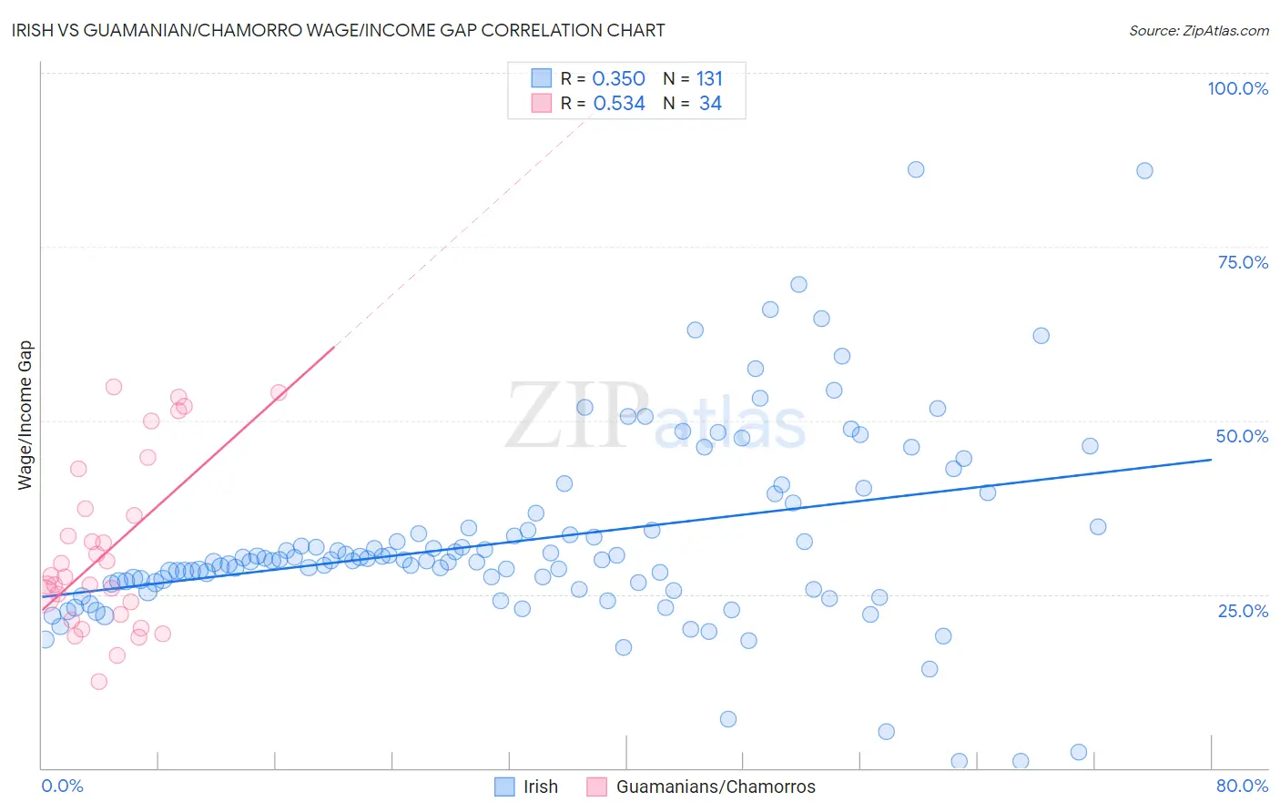 Irish vs Guamanian/Chamorro Wage/Income Gap
