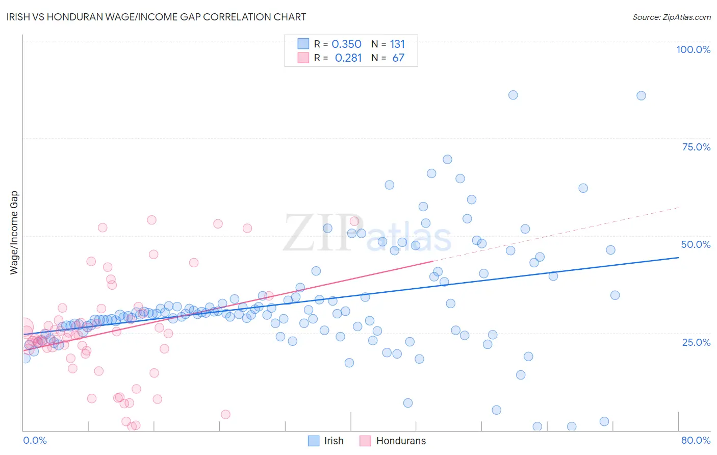 Irish vs Honduran Wage/Income Gap
