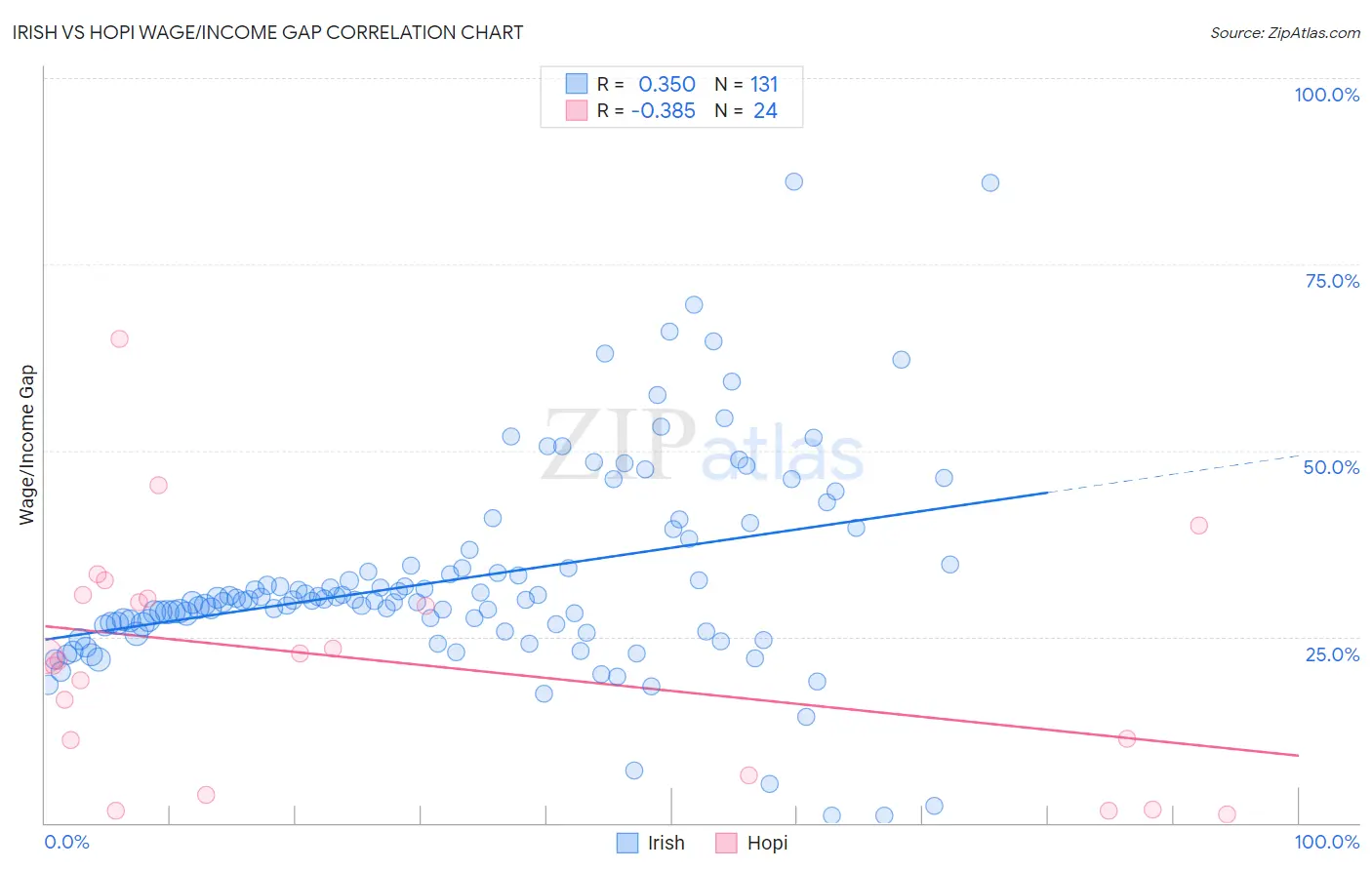 Irish vs Hopi Wage/Income Gap