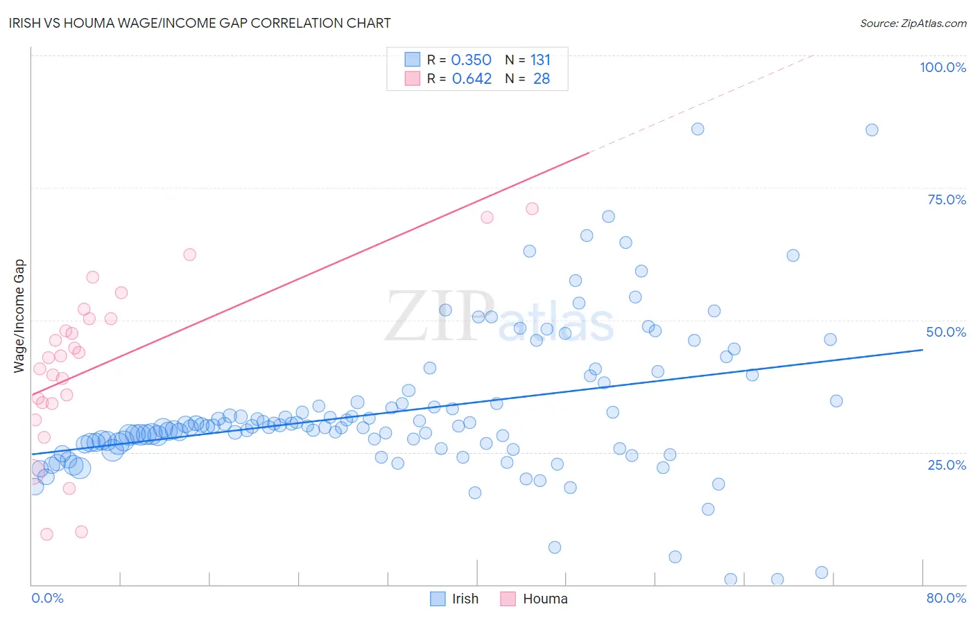Irish vs Houma Wage/Income Gap