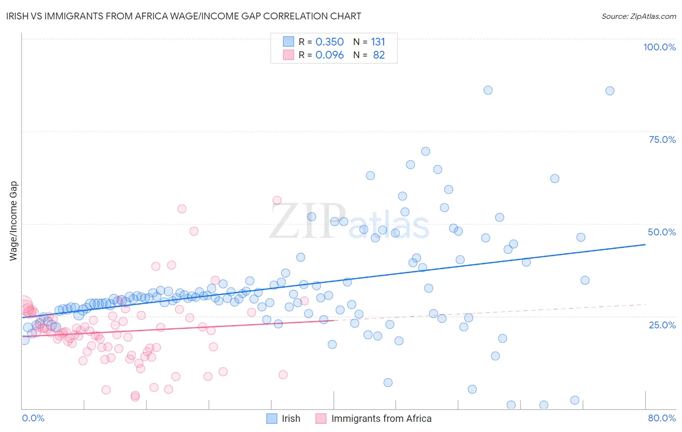 Irish vs Immigrants from Africa Wage/Income Gap