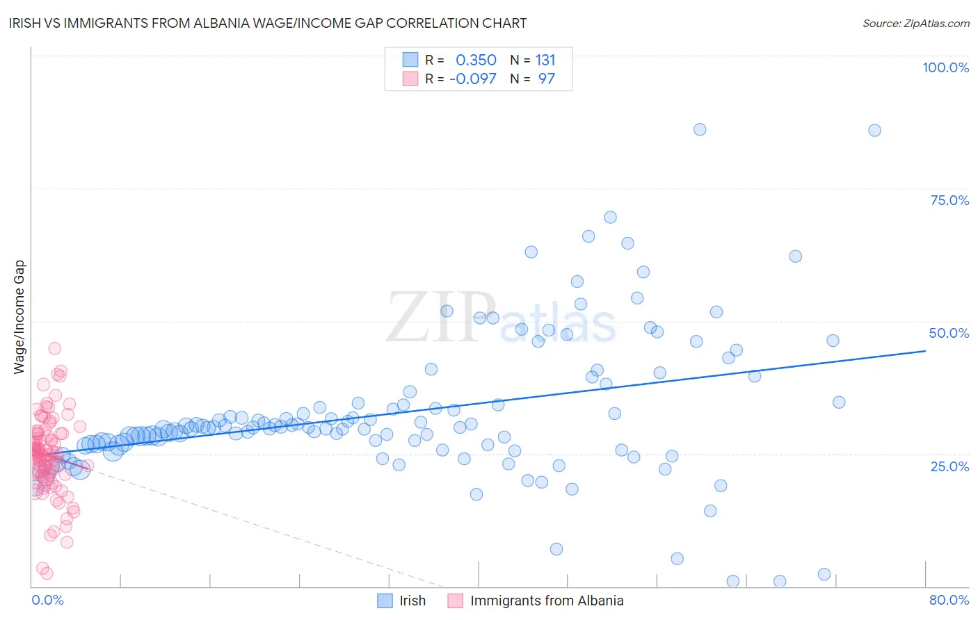 Irish vs Immigrants from Albania Wage/Income Gap