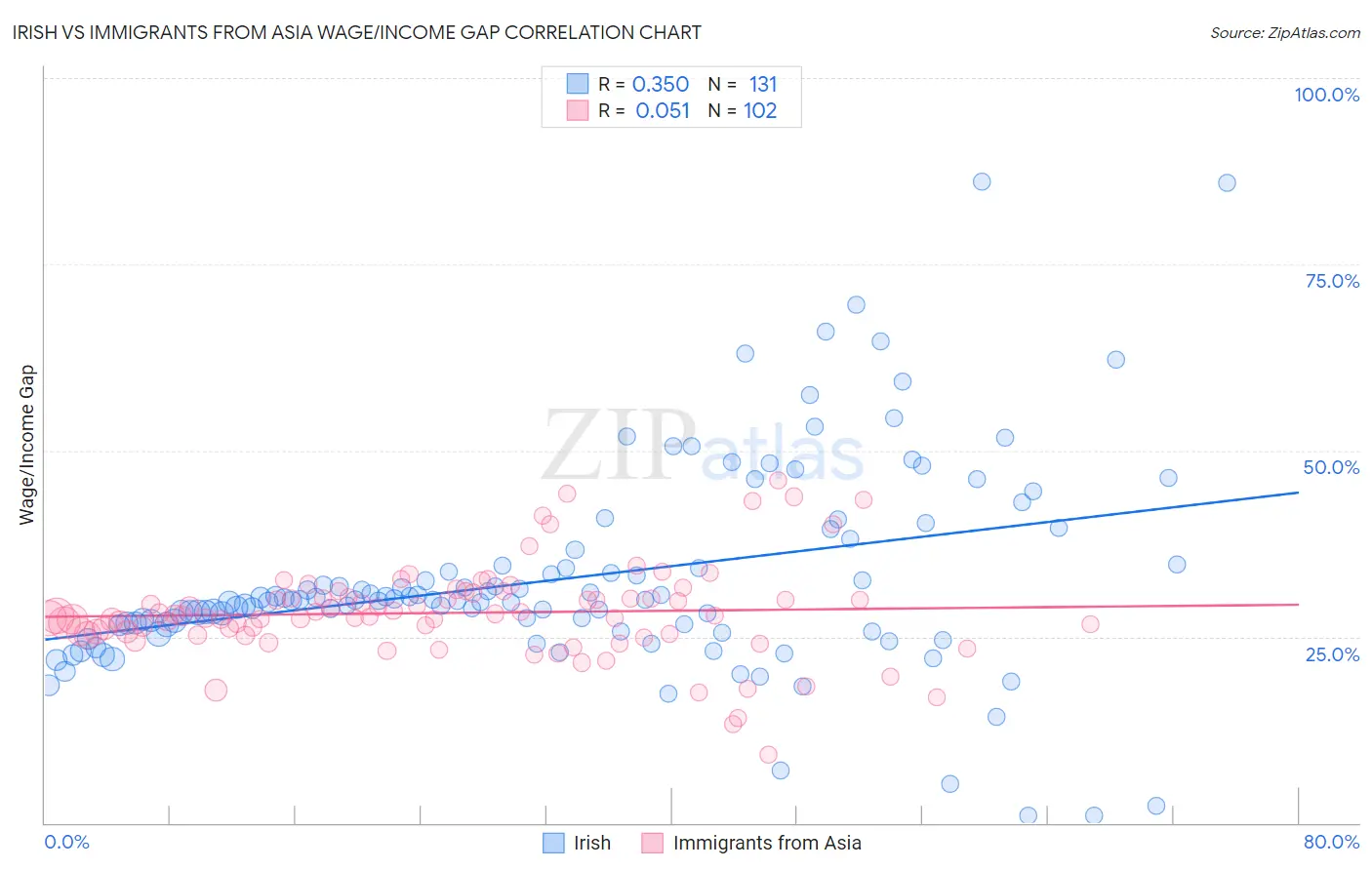 Irish vs Immigrants from Asia Wage/Income Gap