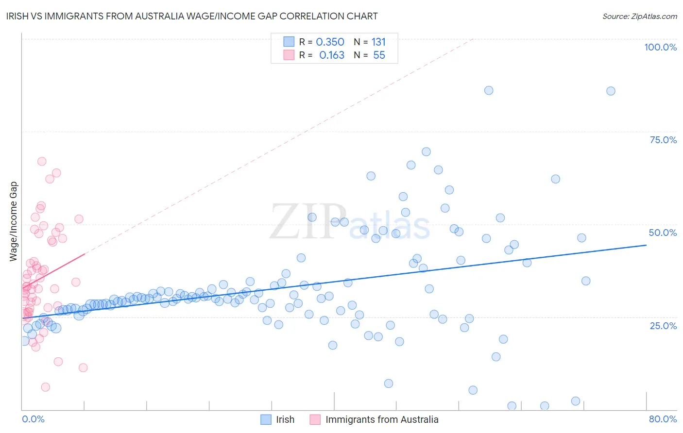 Irish vs Immigrants from Australia Wage/Income Gap
