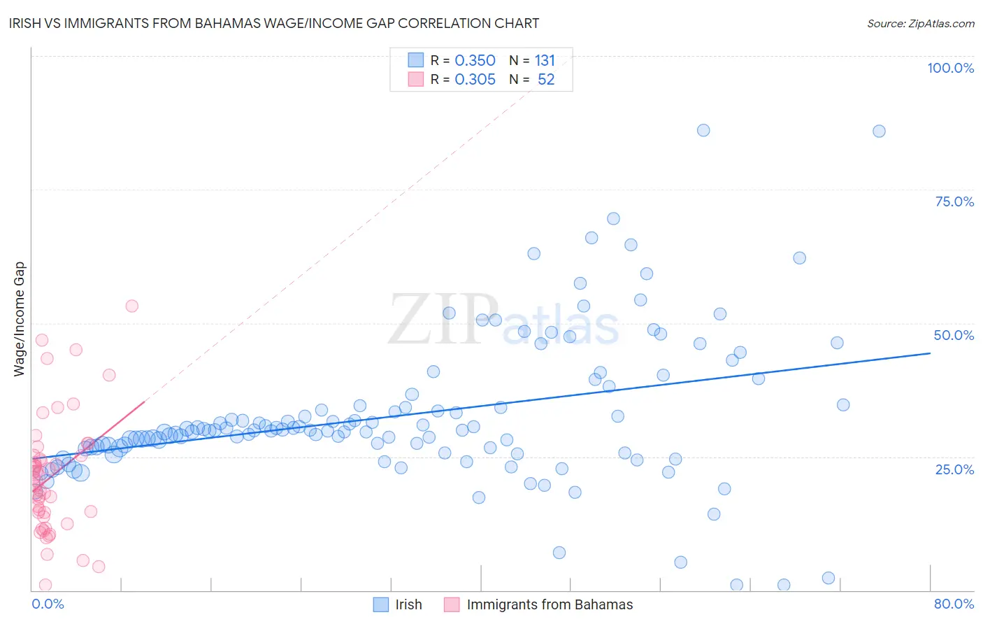 Irish vs Immigrants from Bahamas Wage/Income Gap