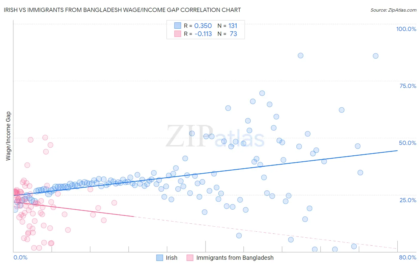 Irish vs Immigrants from Bangladesh Wage/Income Gap