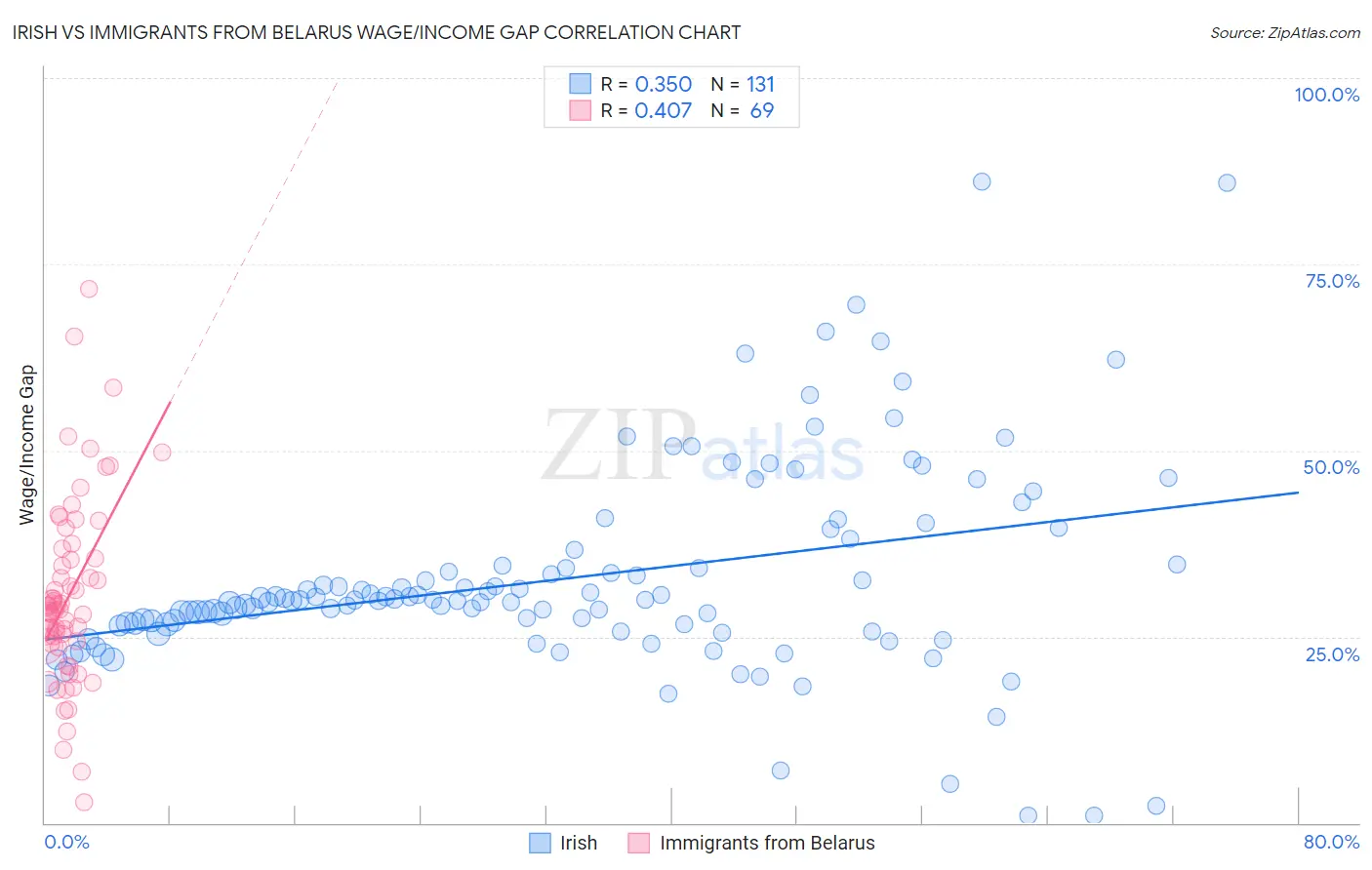 Irish vs Immigrants from Belarus Wage/Income Gap