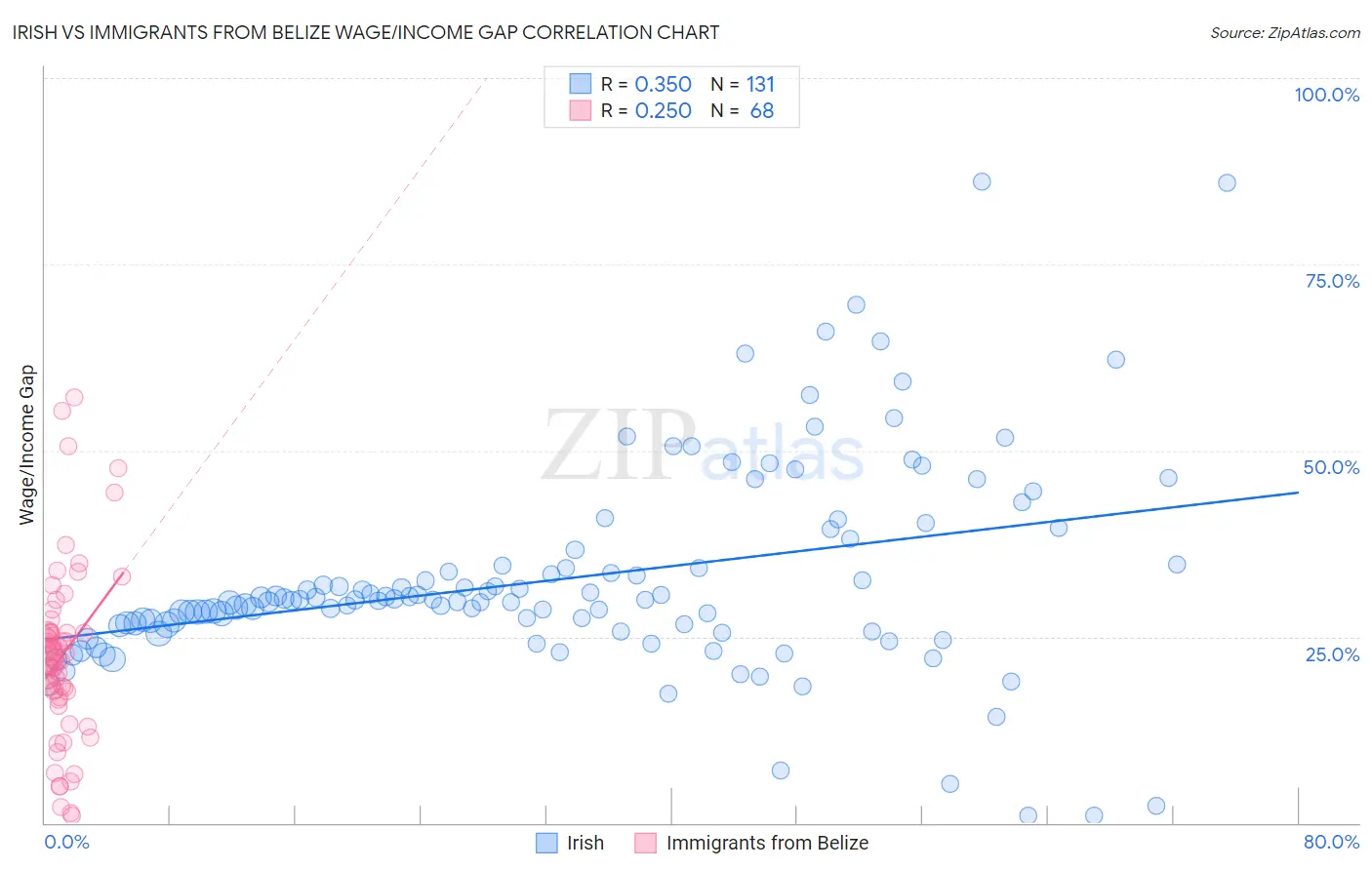 Irish vs Immigrants from Belize Wage/Income Gap