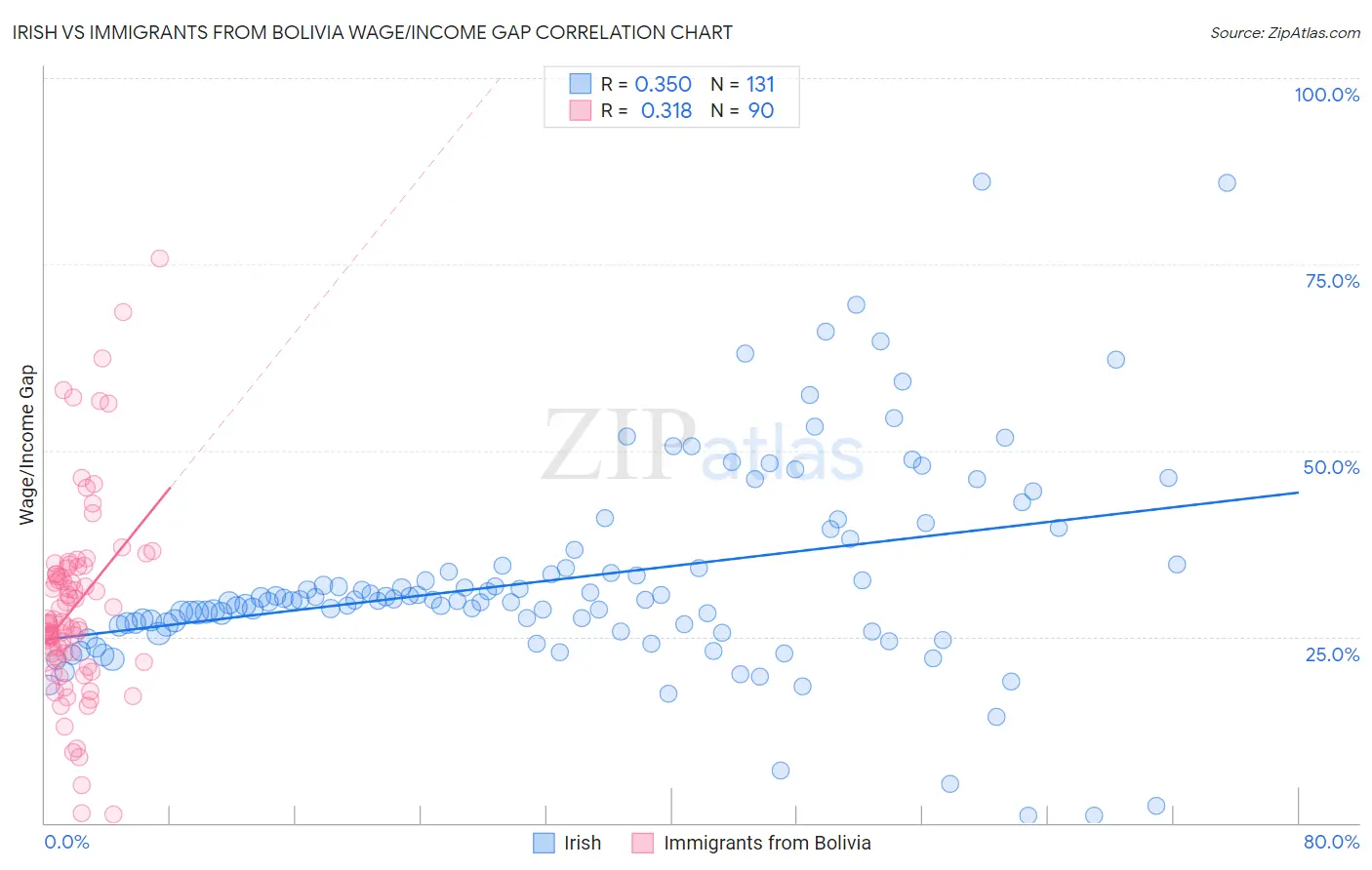 Irish vs Immigrants from Bolivia Wage/Income Gap