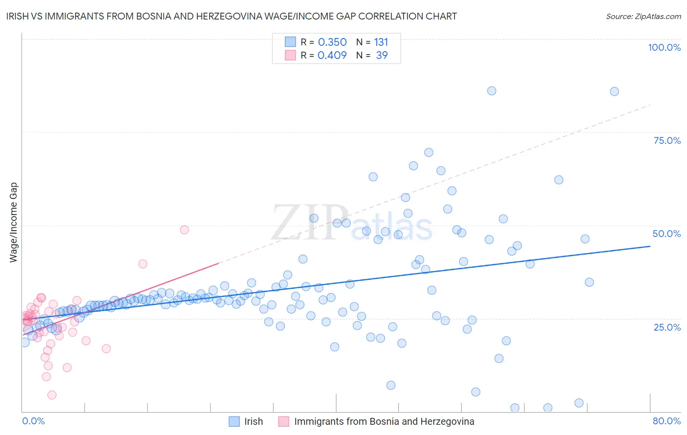 Irish vs Immigrants from Bosnia and Herzegovina Wage/Income Gap