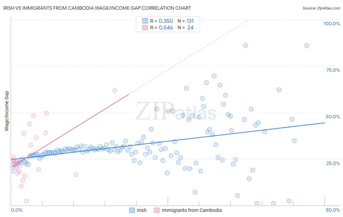 Irish vs Immigrants from Cambodia Wage/Income Gap