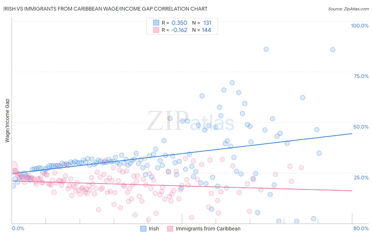 Irish vs Immigrants from Caribbean Wage/Income Gap