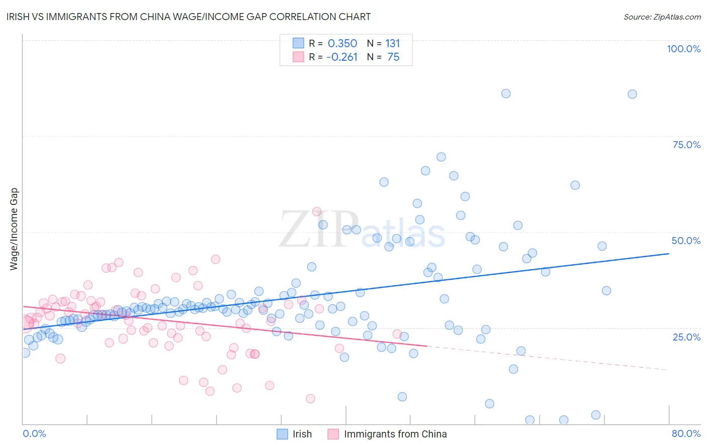 Irish vs Immigrants from China Wage/Income Gap
