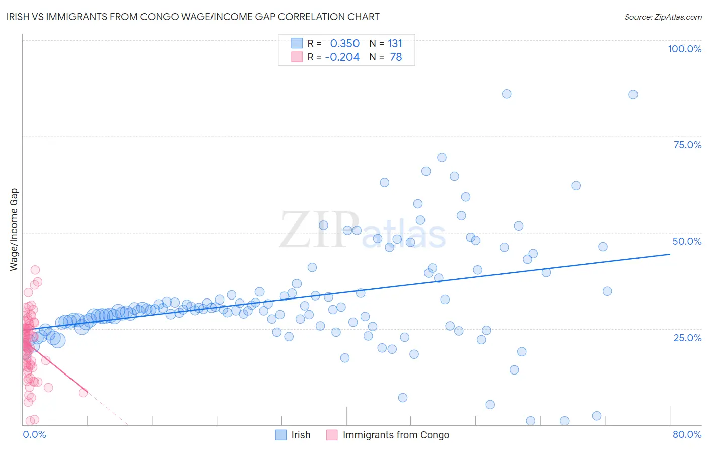Irish vs Immigrants from Congo Wage/Income Gap