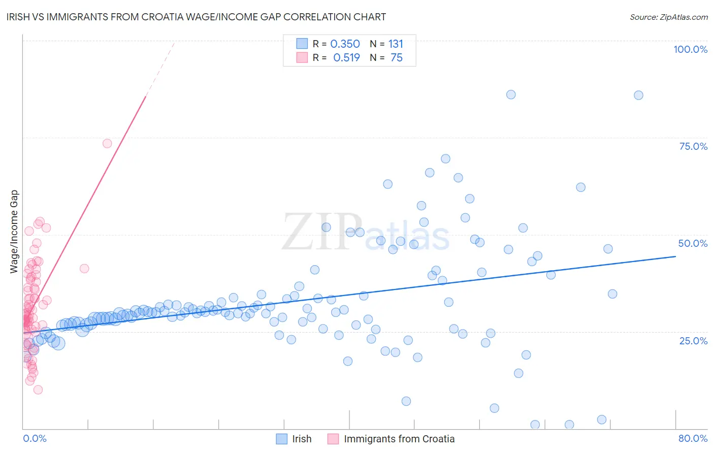 Irish vs Immigrants from Croatia Wage/Income Gap